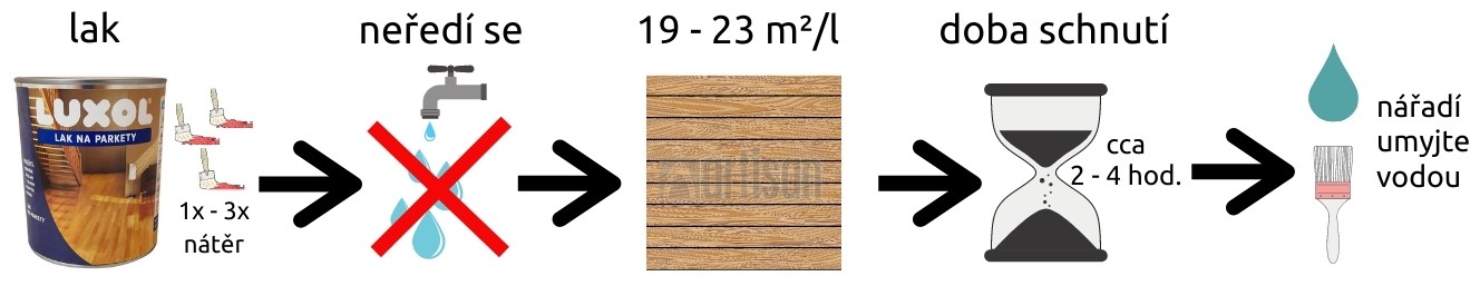 Grafický nákres pro LUXOL Lak na parkety a dřevěné podlahy v interiéru